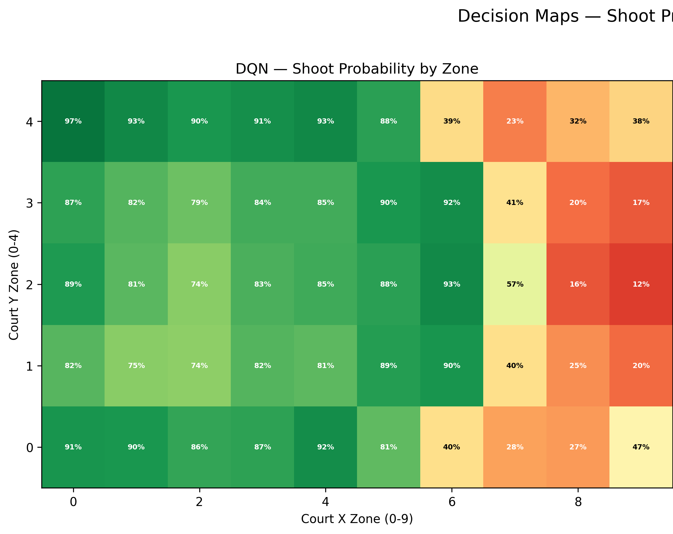 Court-zone heatmaps of learned shoot probability for the DQN and Dueling DQN agents: high near the basket, suppressed in mid-range